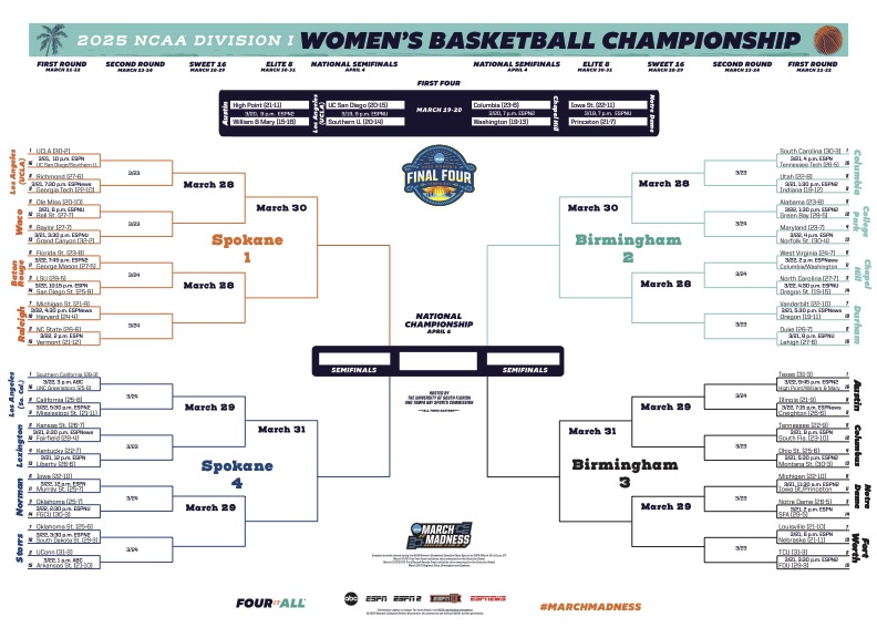 Printable complete NCAA Women's March Madness bracket.